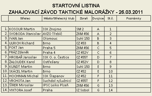 Taktick malorka - trninkov zvod - startovn listina