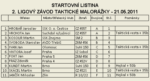 Taktick malorka - 2. Ligov zvod - startovn listina