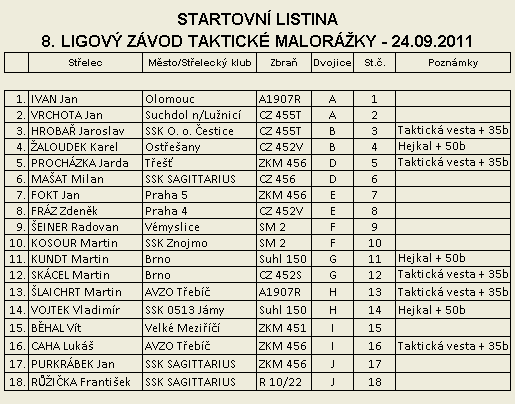 Taktick malorka - 8. Ligov zvod - startovn listina