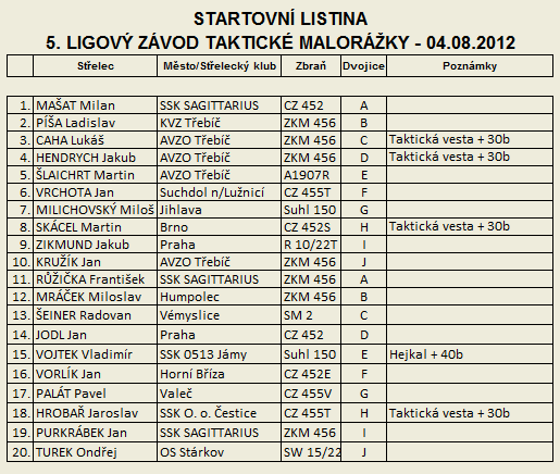 Taktick malorka - 5. Ligov zvod - startovn listina