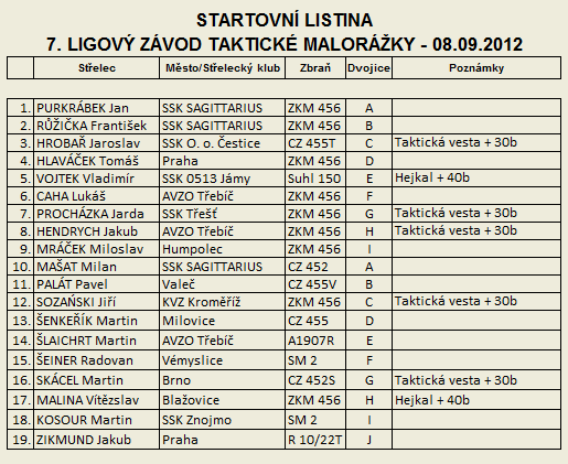 Taktick malorka - 7. Ligov zvod - startovn listina