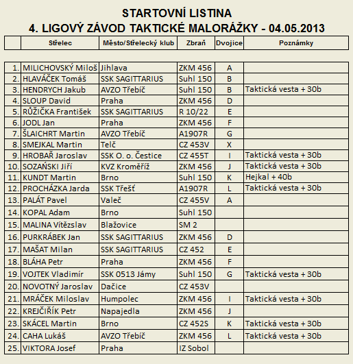 Taktick malorka - 4. Ligov zvod - startovn listina