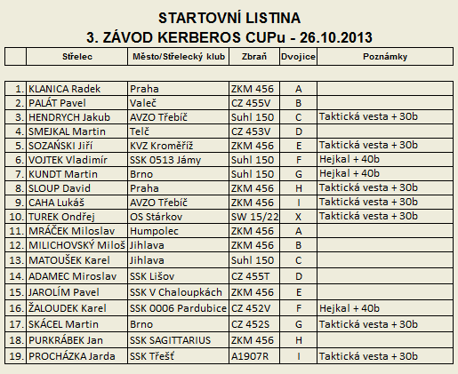 Taktick malorka - 3. Kerberos Cup - startovn listina