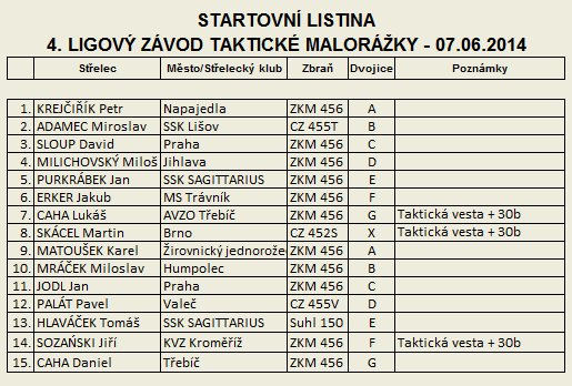 Taktick malorka - 4. Ligov zvod - startovn listina